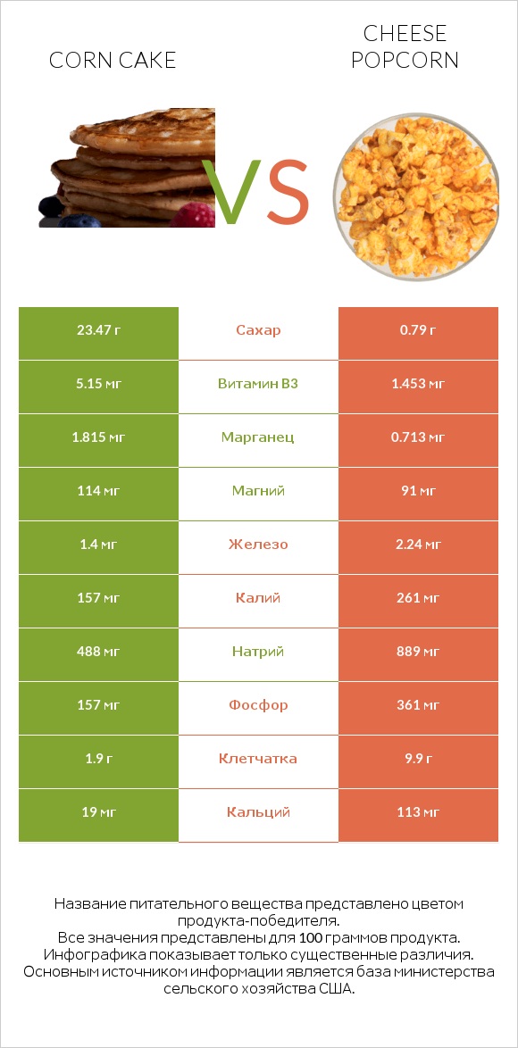 Corn cake vs Cheese popcorn infographic