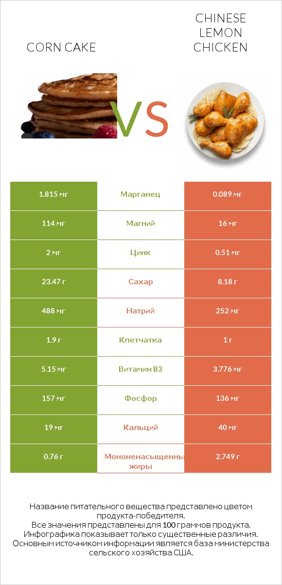 Corn cake vs Chinese lemon chicken infographic