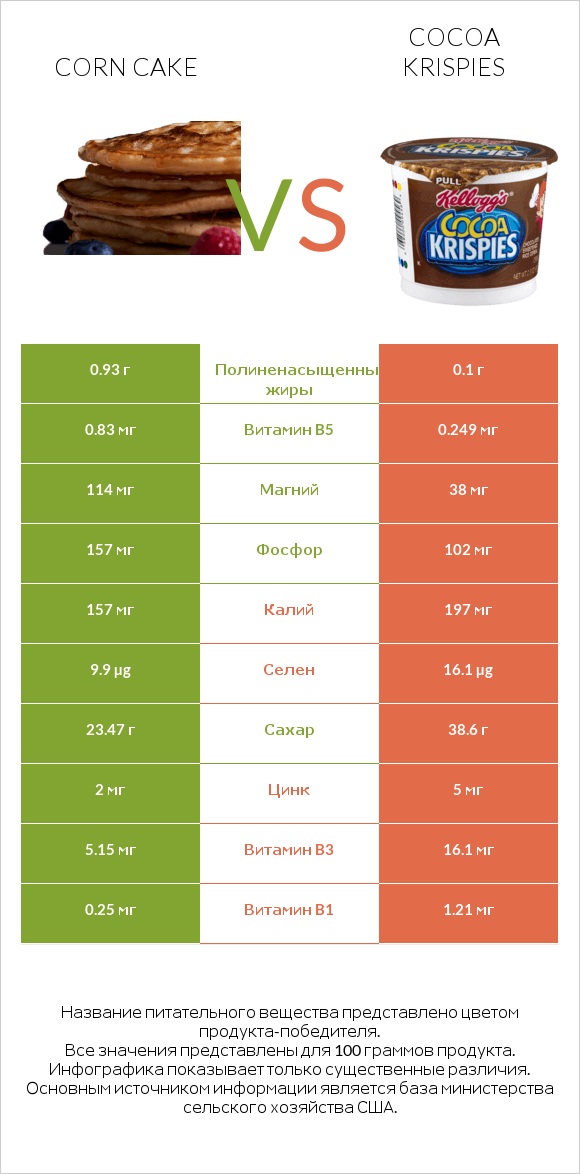 Corn cake vs Cocoa Krispies infographic