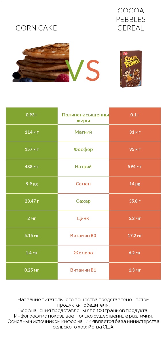 Corn cake vs Cocoa Pebbles Cereal infographic