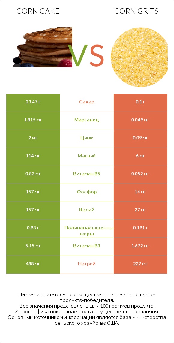 Corn cake vs Corn grits infographic