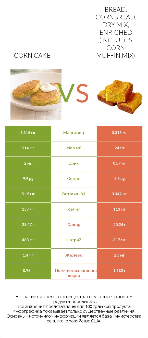 Corn cake vs Bread, cornbread, dry mix, enriched (includes corn muffin mix) infographic