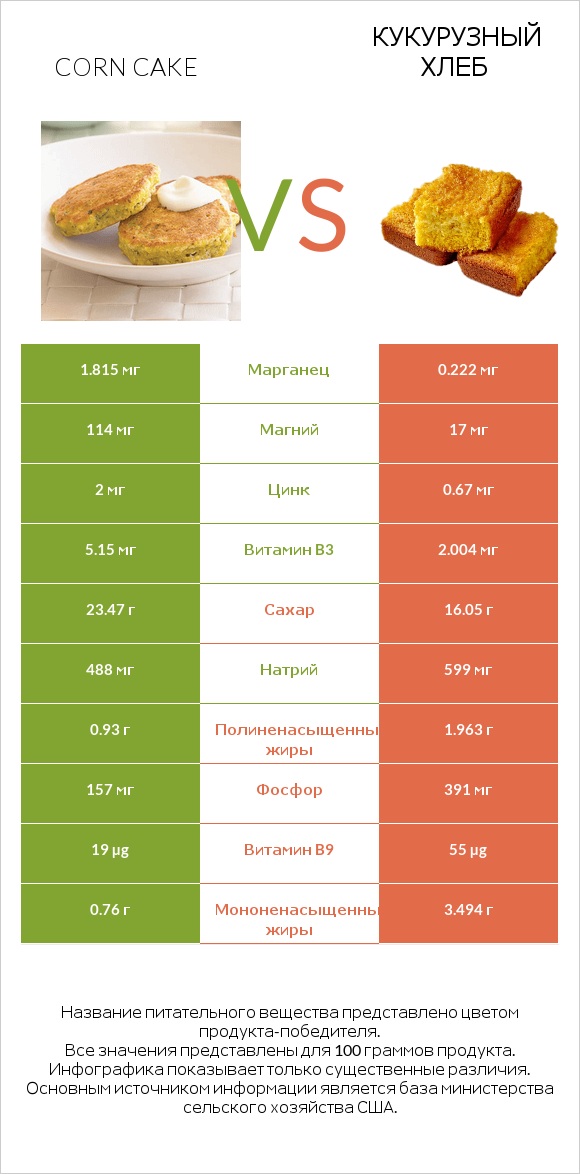 Corn cake vs Cornbread infographic