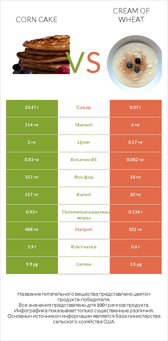 Corn cake vs Cream of Wheat infographic