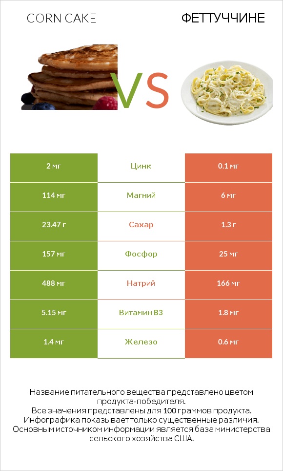 Corn cake vs Феттуччине infographic