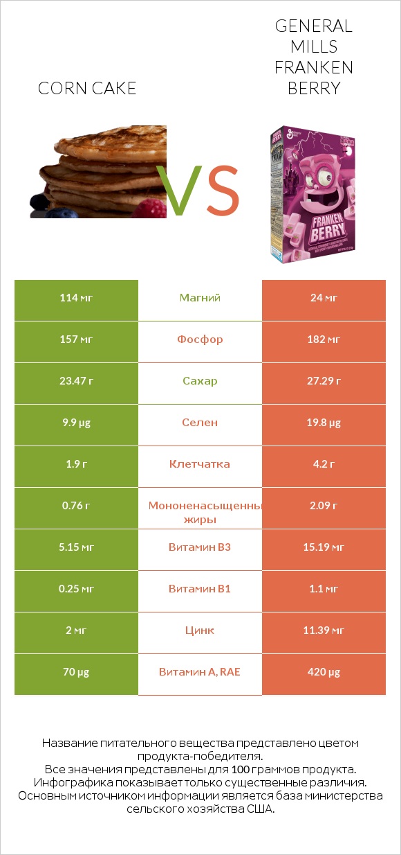 Corn cake vs General Mills Franken Berry infographic