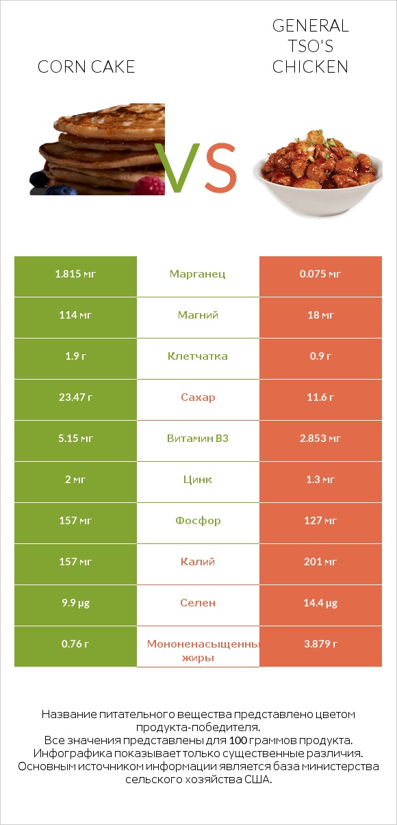 Corn cake vs General tso's chicken infographic