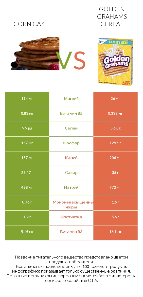 Corn cake vs Golden Grahams Cereal infographic