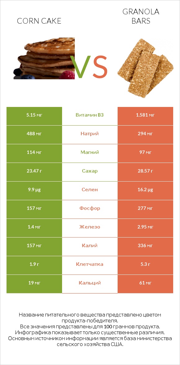 Corn cake vs Granola bars infographic