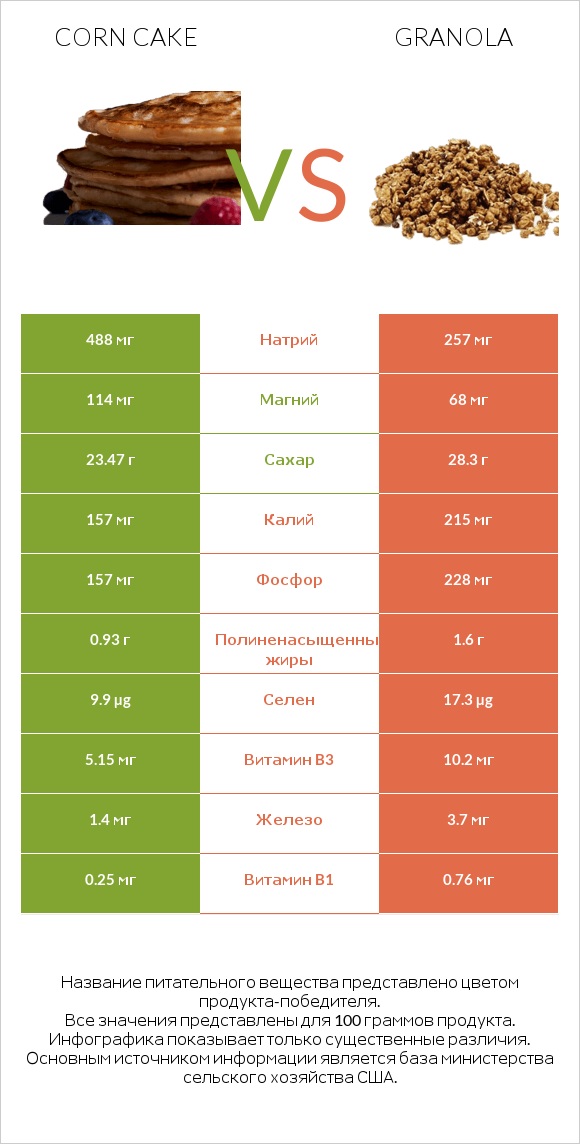 Corn cake vs Granola infographic