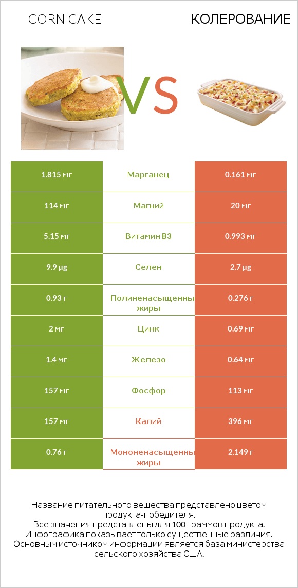 Corn cake vs Колерование infographic