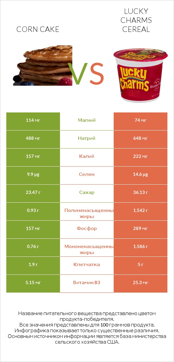 Corn cake vs Lucky Charms Cereal infographic