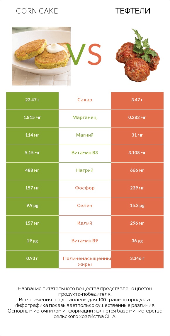 Кукурузный пирог vs Тефтели infographic