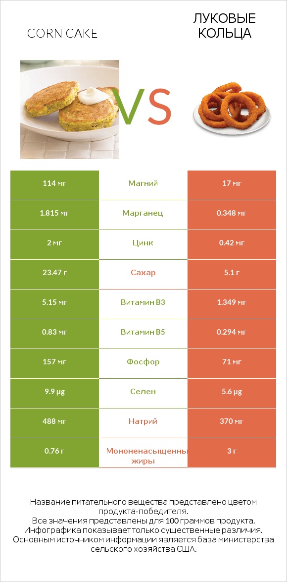 Corn cake vs Луковые кольца infographic