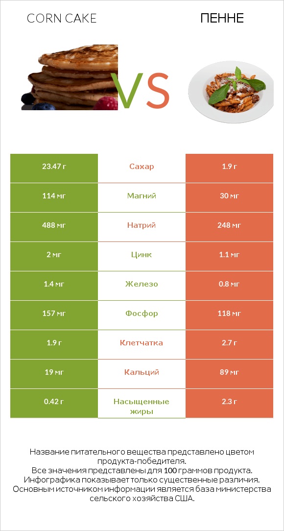 Corn cake vs Пенне infographic