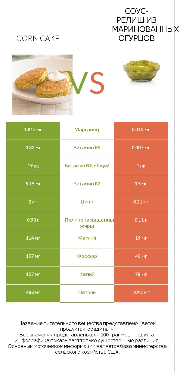 Corn cake vs Соус-релиш из маринованных огурцов infographic