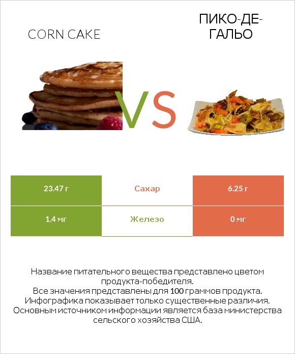 Corn cake vs Пико-де-гальо infographic