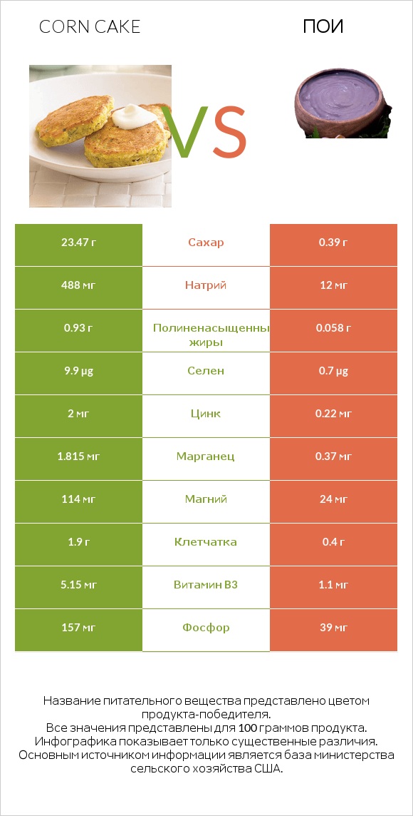 Corn cake vs Пои infographic