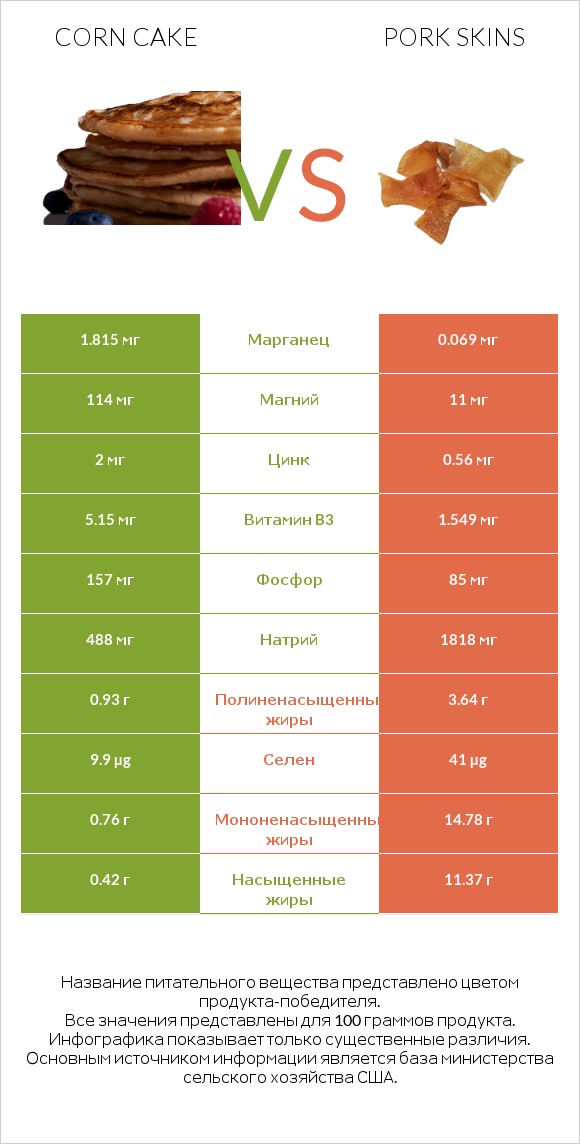 Corn cake vs Pork skins infographic