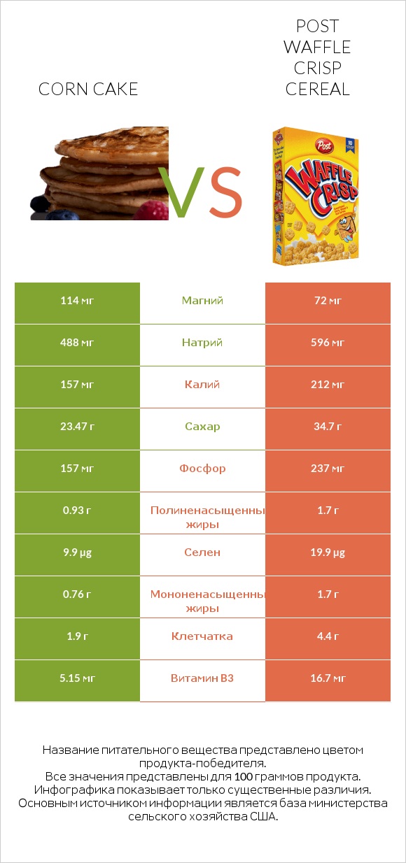 Corn cake vs Post Waffle Crisp Cereal infographic