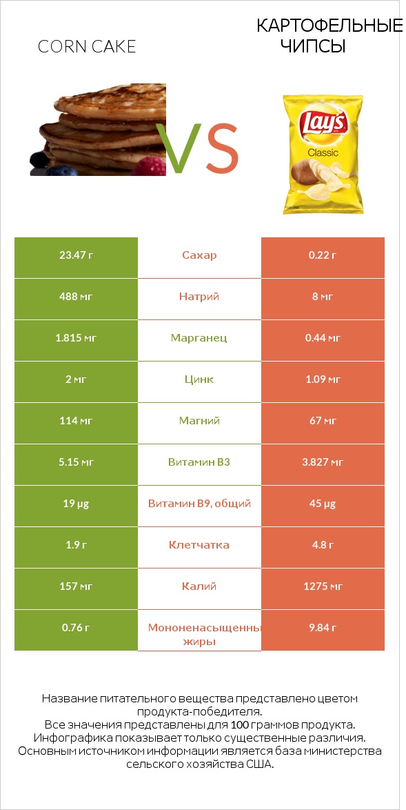 Corn cake vs Картофельные чипсы infographic