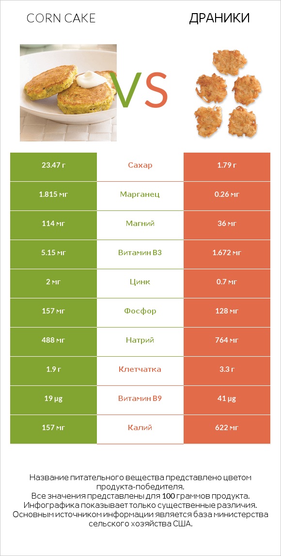 Corn cake vs Драники infographic