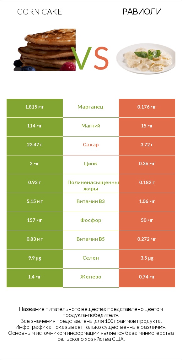 Corn cake vs Равиоли infographic