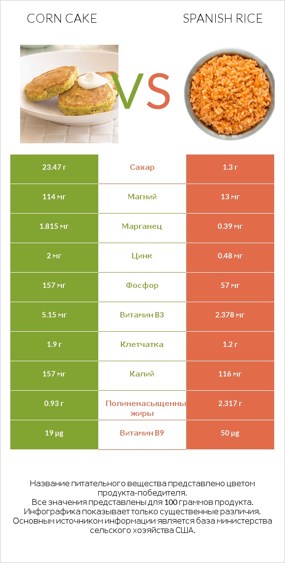 Corn cake vs Spanish rice infographic