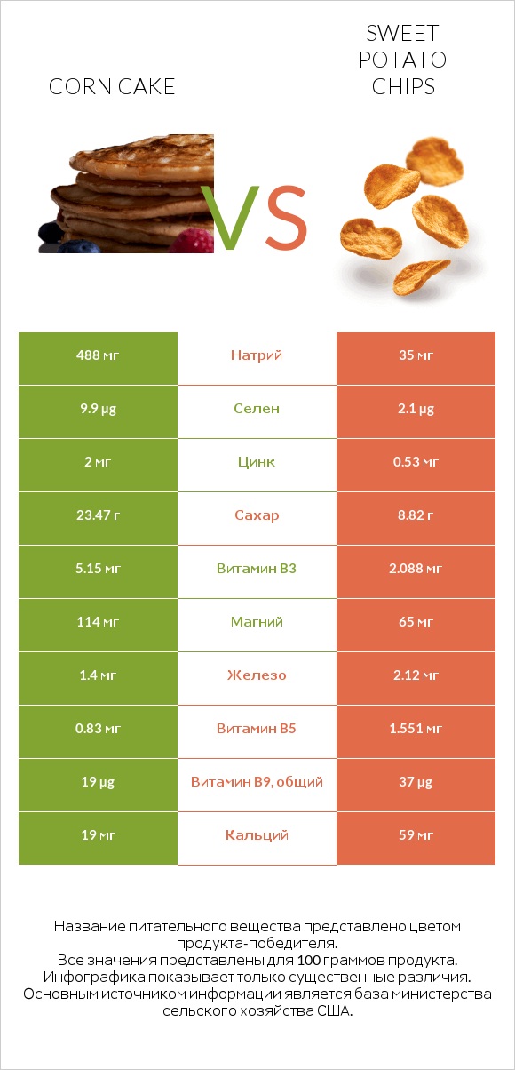 Corn cake vs Sweet potato chips infographic