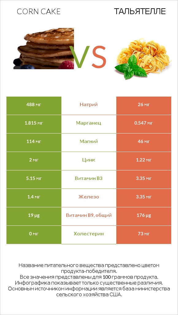 Corn cake vs Тальятелле infographic