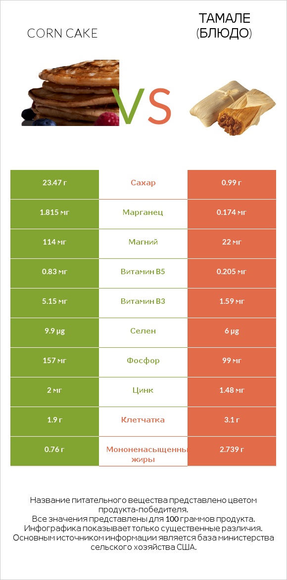 Corn cake vs Тамале (блюдо) infographic