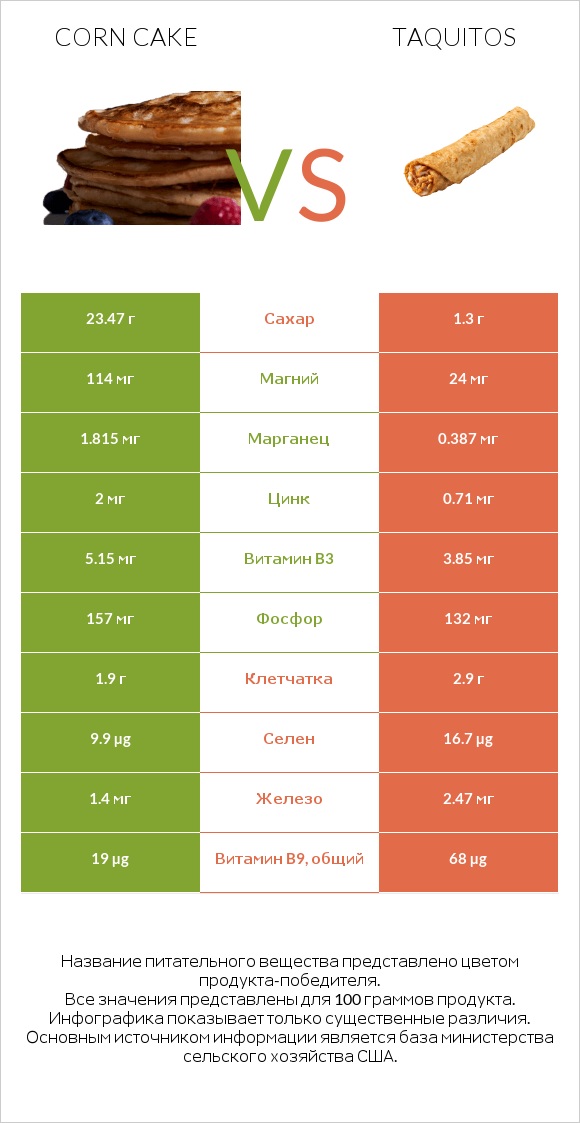 Corn cake vs Taquitos infographic