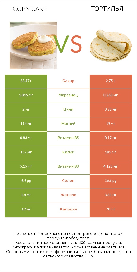 Corn cake vs Тортилья infographic