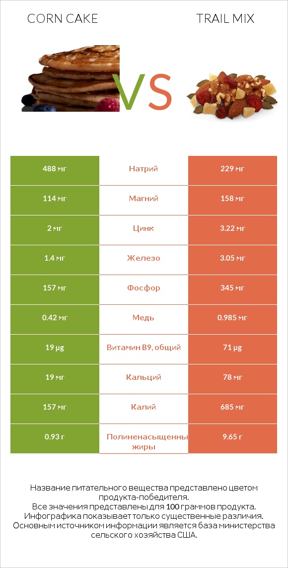 Corn cake vs Trail mix infographic