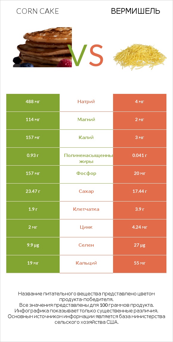 Corn cake vs Вермишель infographic