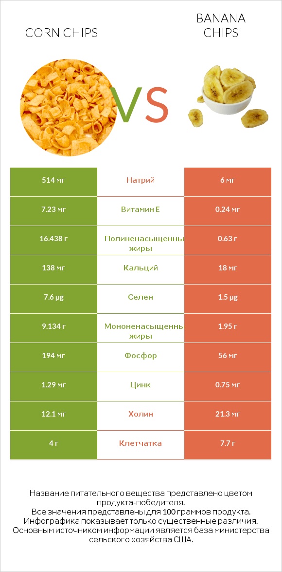 Corn chips vs Banana chips infographic