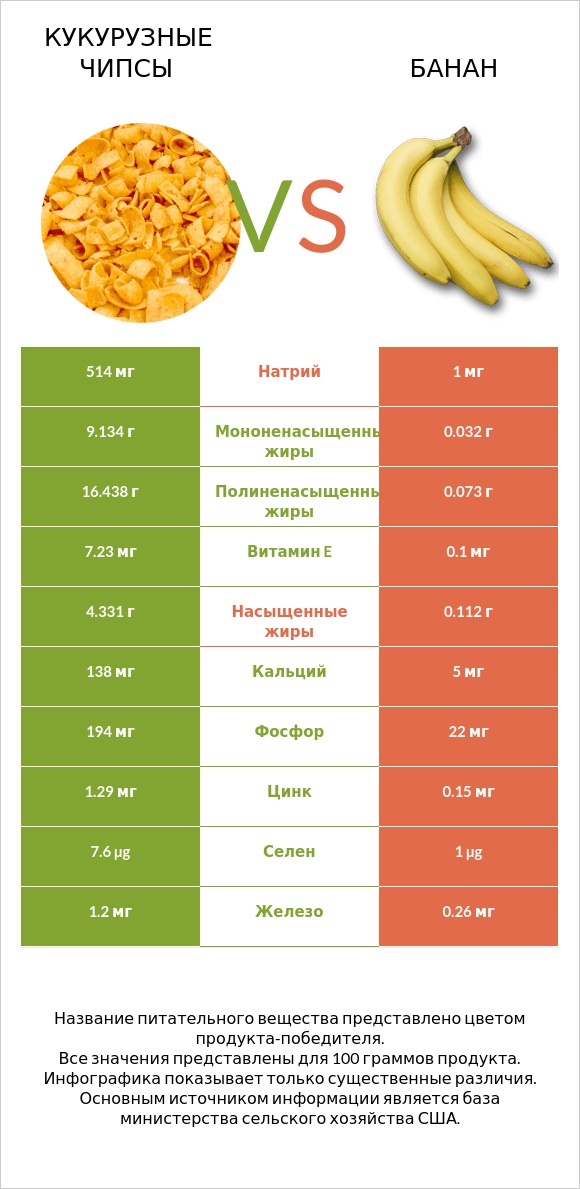 Кукурузные чипсы vs Банан infographic
