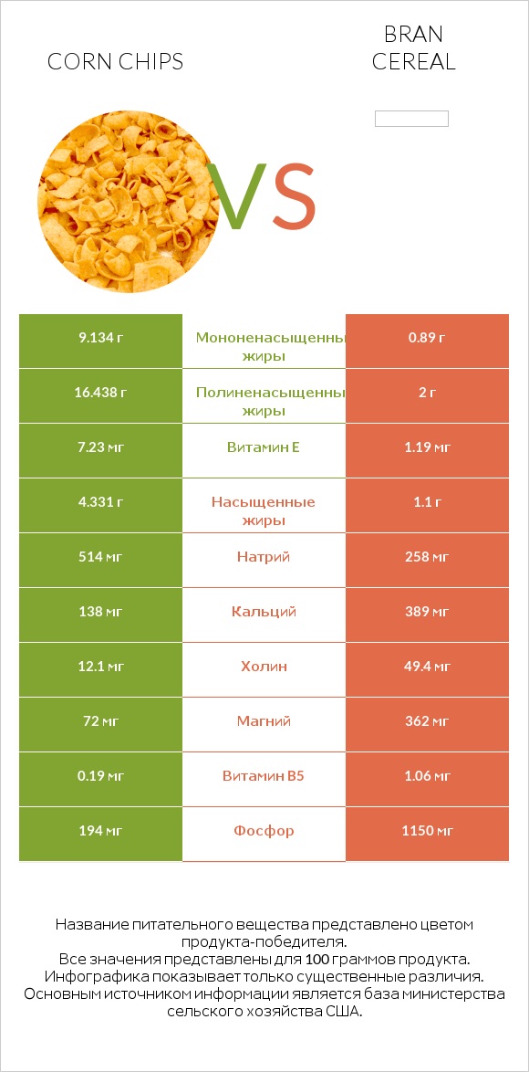 Corn chips vs Bran cereal infographic