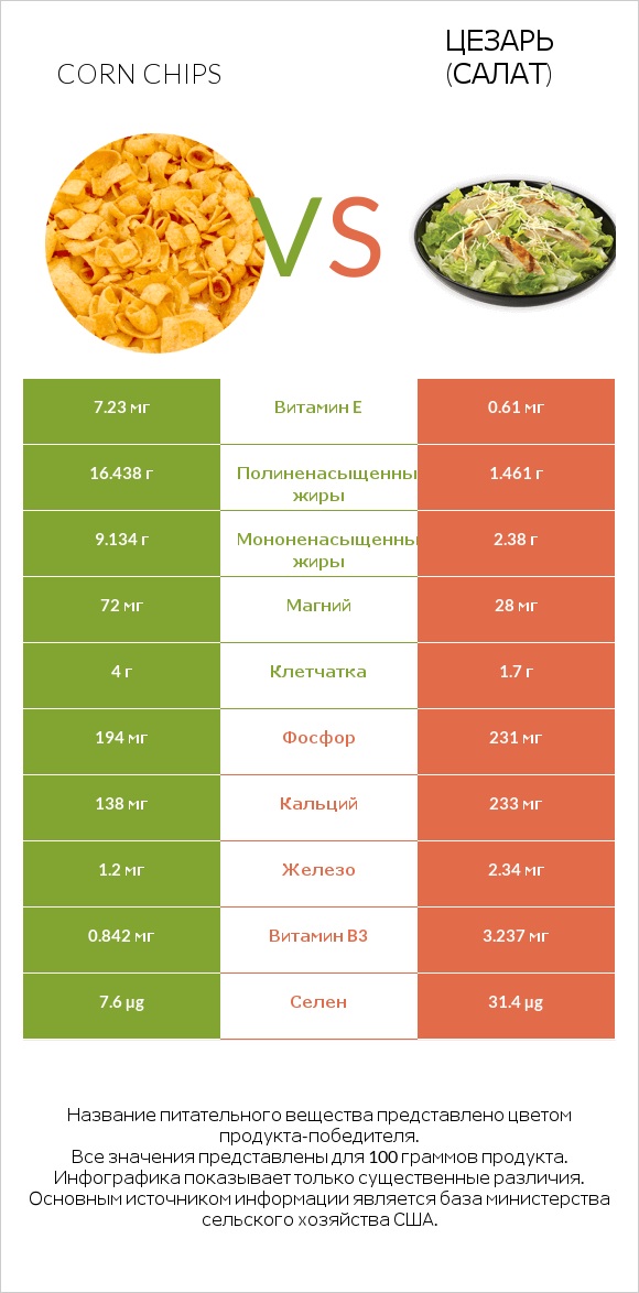 Corn chips vs Цезарь (салат) infographic