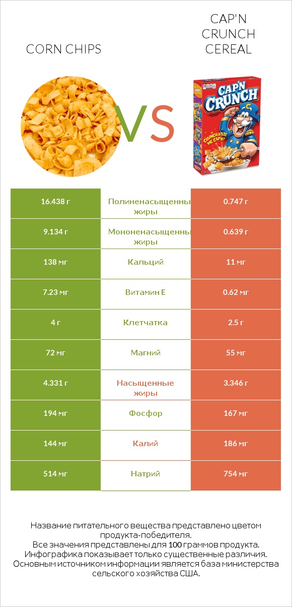 Corn chips vs Cap'n Crunch Cereal infographic