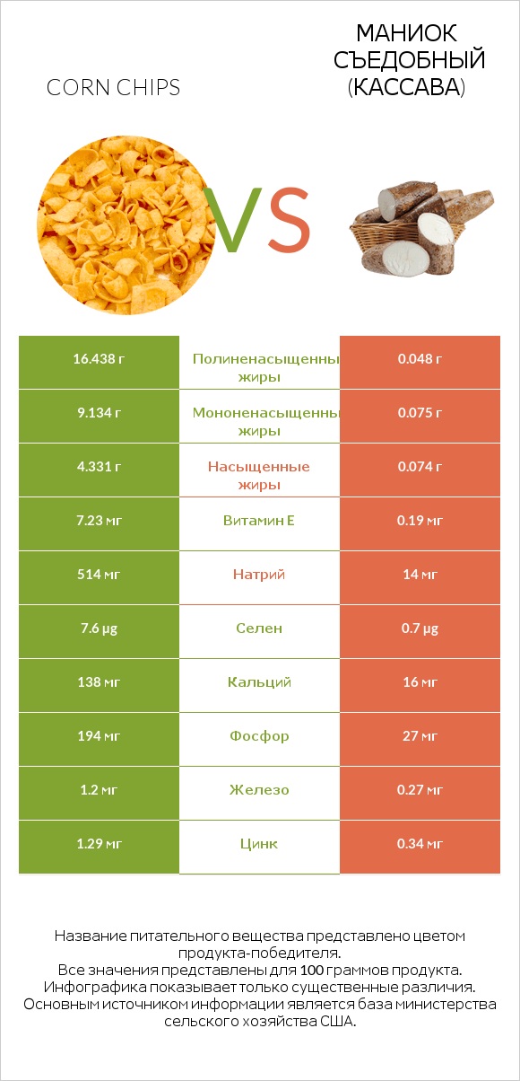 Кукурузные чипсы vs Маниок съедобный (кассава) infographic