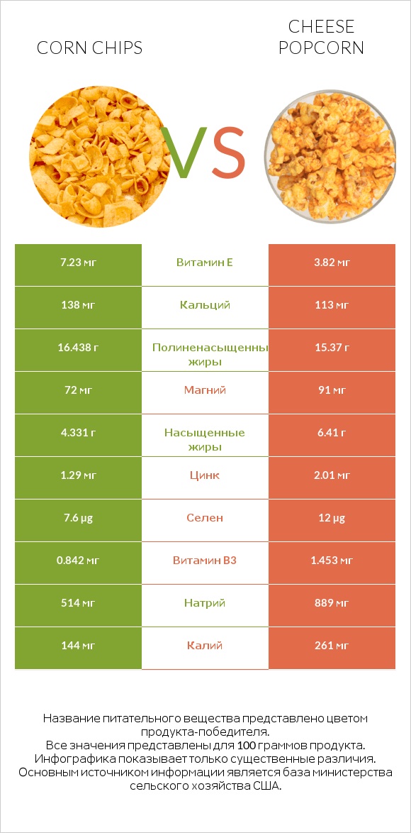 Corn chips vs Cheese popcorn infographic