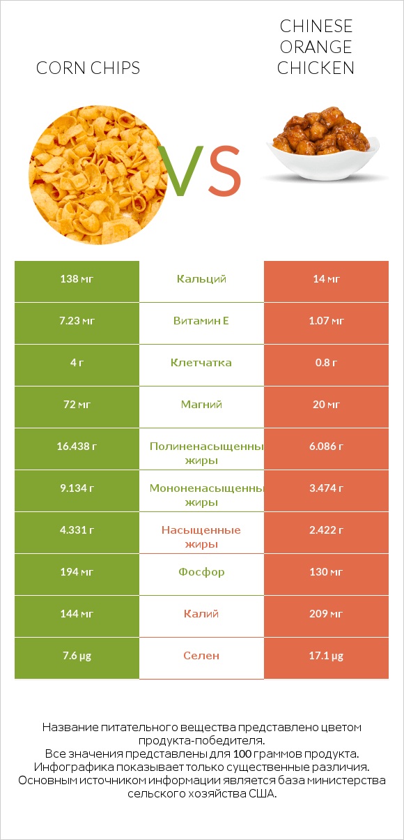 Corn chips vs Chinese orange chicken infographic