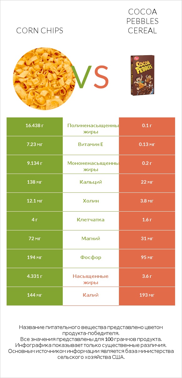 Corn chips vs Cocoa Pebbles Cereal infographic