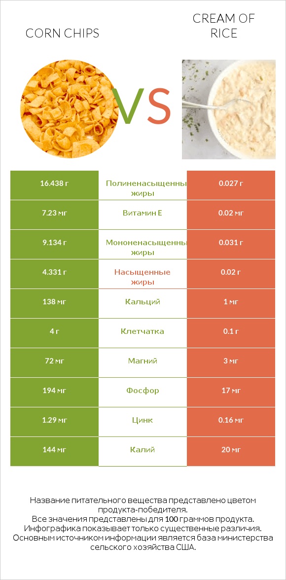 Corn chips vs Cream of Rice infographic