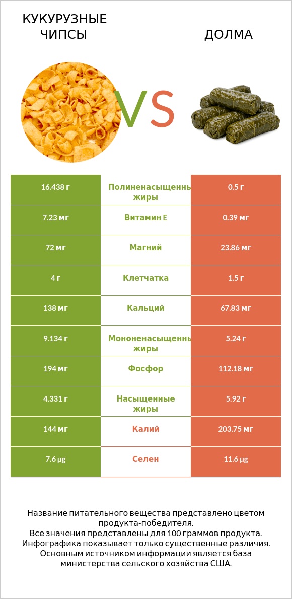 Кукурузные чипсы vs Долма infographic