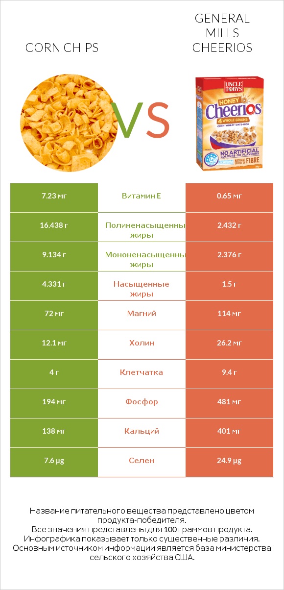 Corn chips vs General Mills Cheerios infographic