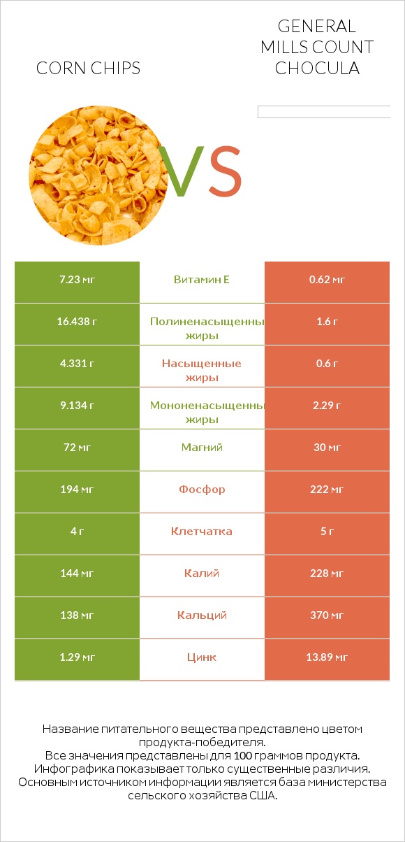 Corn chips vs General Mills Count Chocula infographic