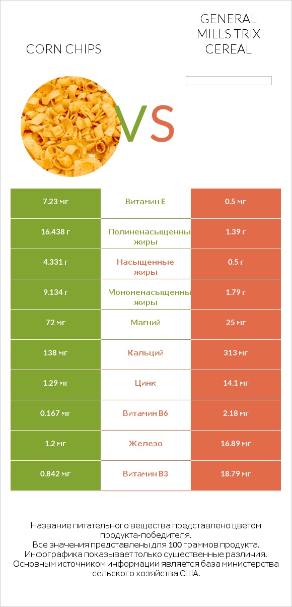 Corn chips vs General Mills Trix Cereal infographic