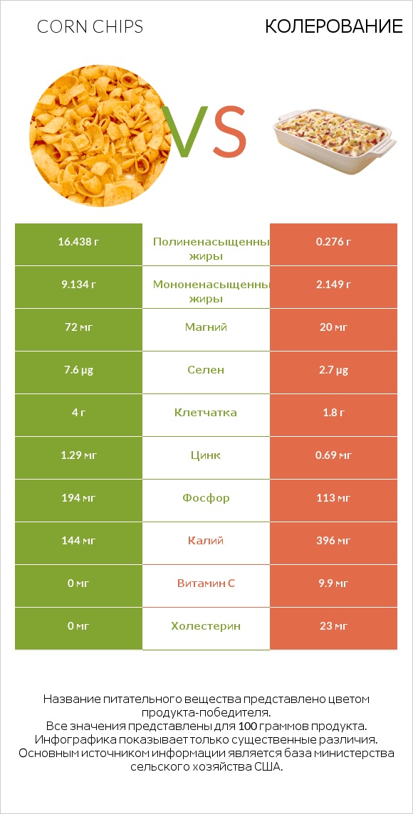 Corn chips vs Колерование infographic